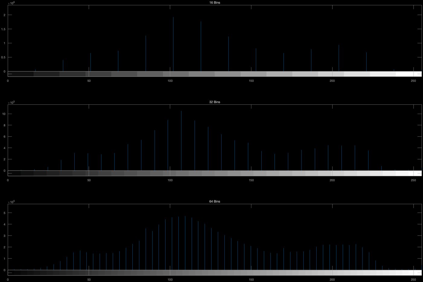 Histograms with 16, 32 and 64 bins