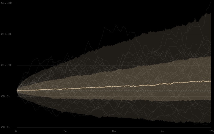 Monte Carlo simulation fan chart from Stock Alpha